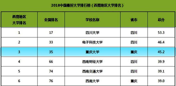 重庆大学厉害吗？排名情况如何？