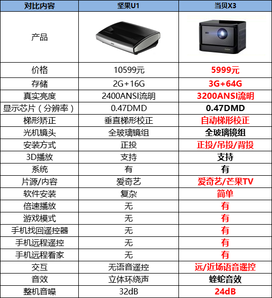 坚果U1激光电视和当贝X3激光投影仪哪个好，这篇内容让你明白