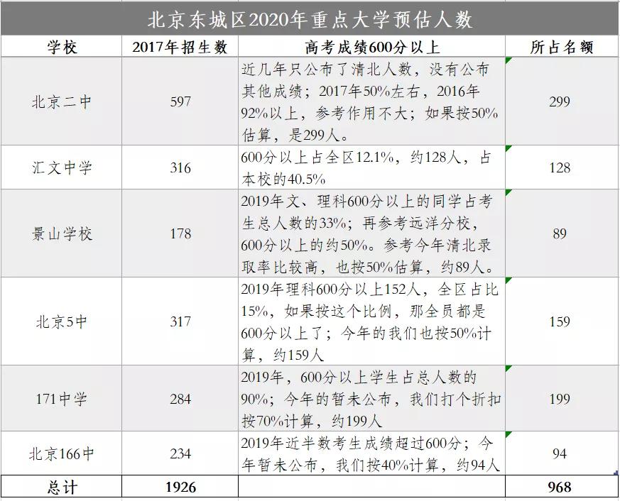 东城比海淀和西城差在哪了？