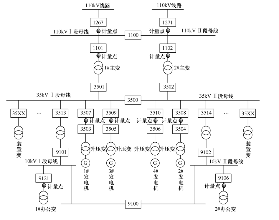 典型化工企業電能計量裝置及集中抄表功能的實現方案