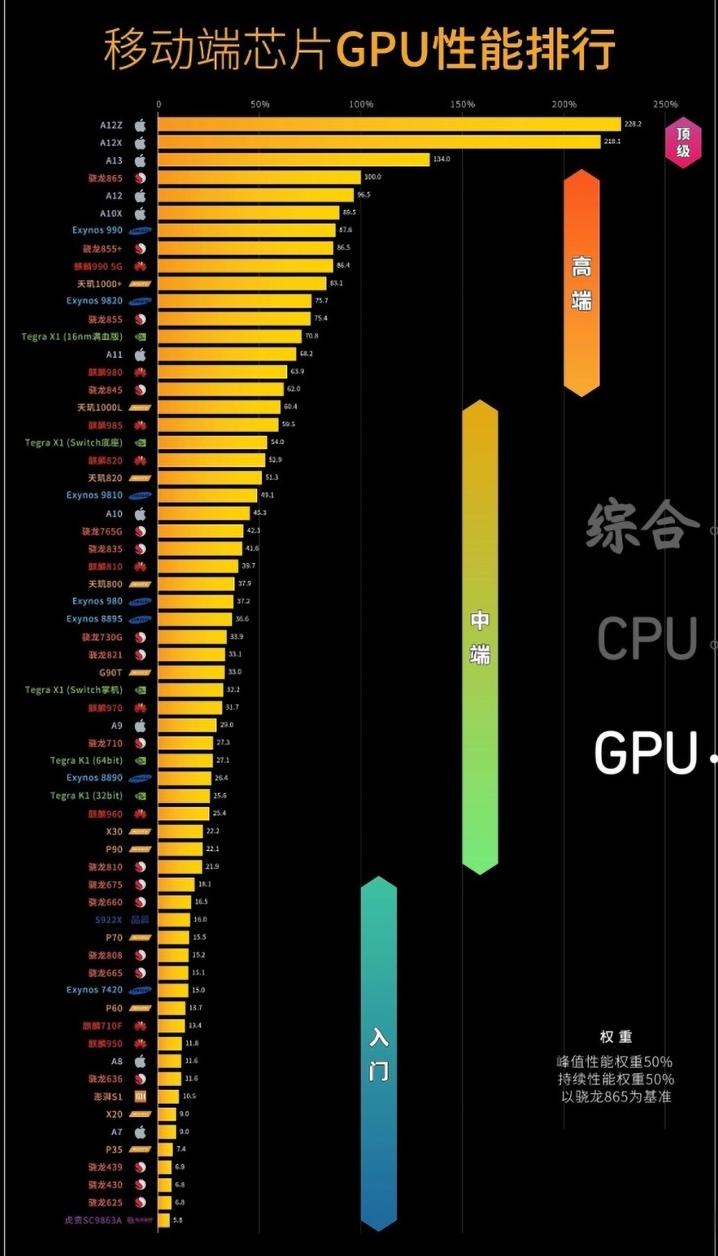 手机cpu处理器排名如下1apple 创立于1976年美国,全球知名的高科技