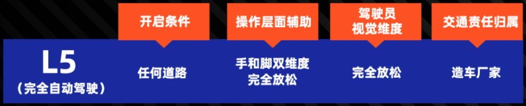 自动驾驶分为几级？我们离真正的自动驾驶还有多远？