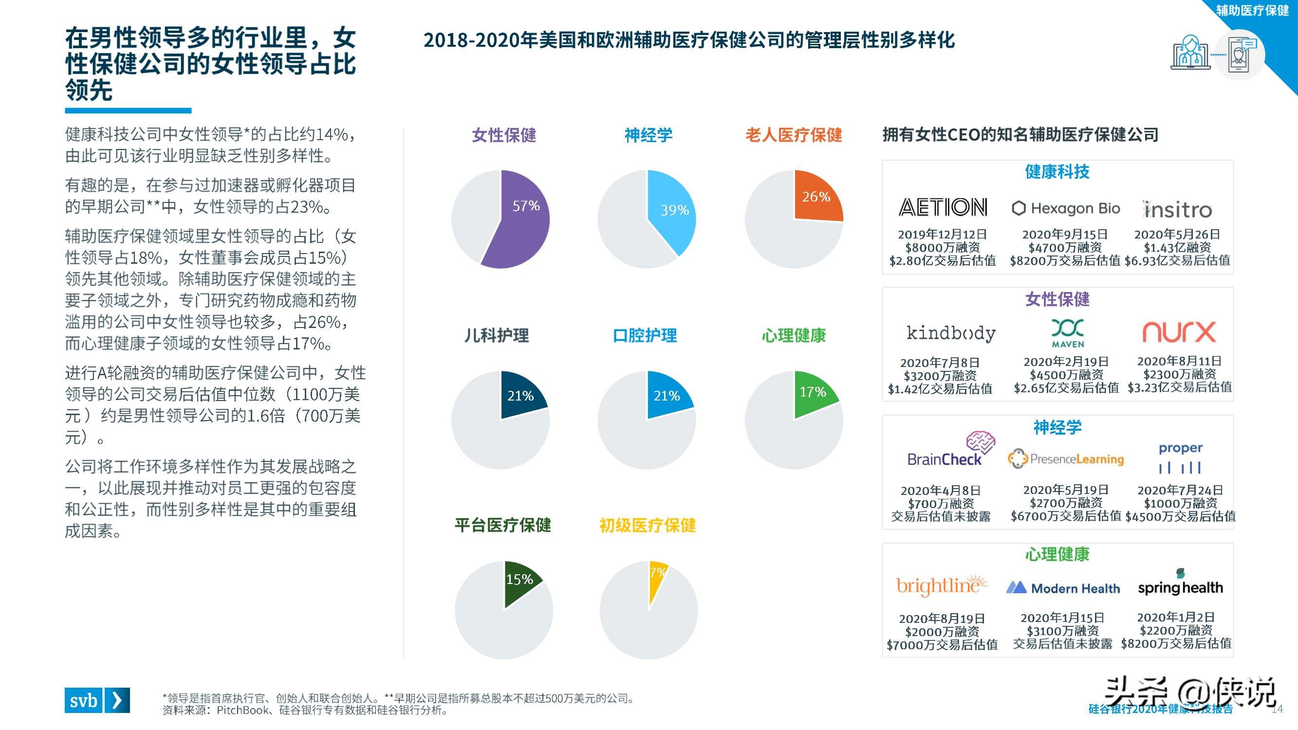 2020硅谷银行发布健康科技报告