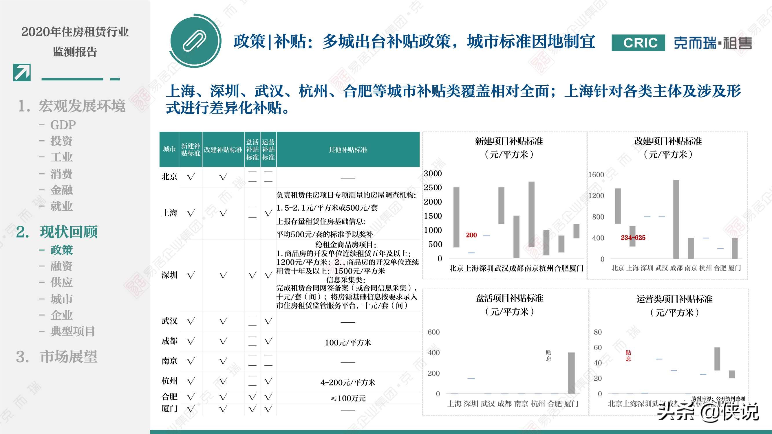 2020年租赁住宅行业监测报告