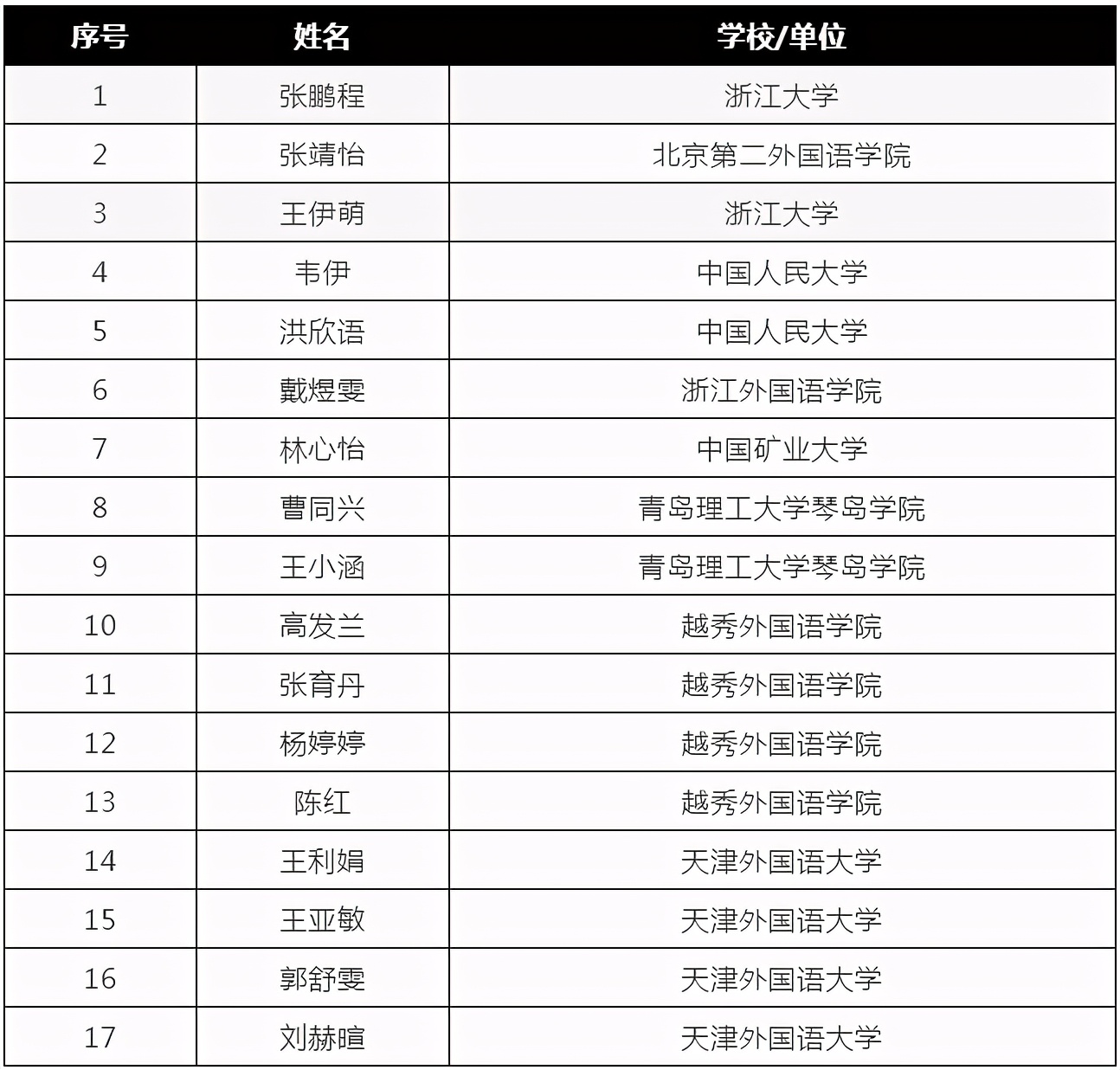 2020年第四届浙江省德语风采大赛决赛入围名单公布