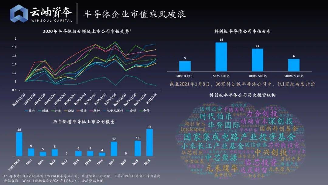 CMOS巨头格科微上市，下个十年依旧属于半导体吗？