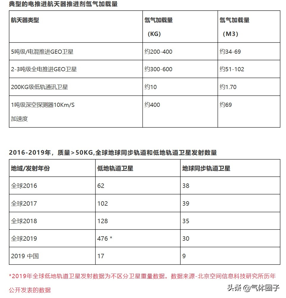 稀有气体在航天电推进领域的应用前景和市场规模