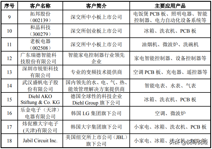 三友联众上市首日涨117%，继电器销量全国第2，议价能力更强