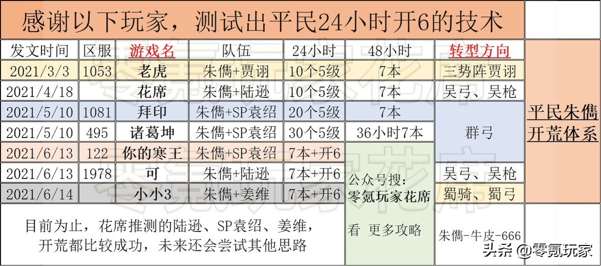 三国志战略版：平民开荒24小时7本，48小时10军营，土豪哭了