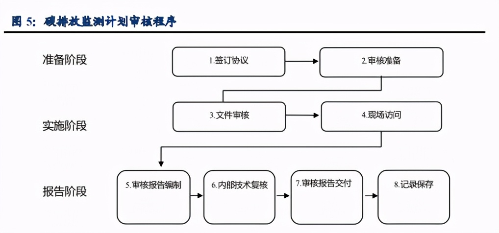 碳中和专题研究报告：碳如何核算？IPCC方法学与MRV体系