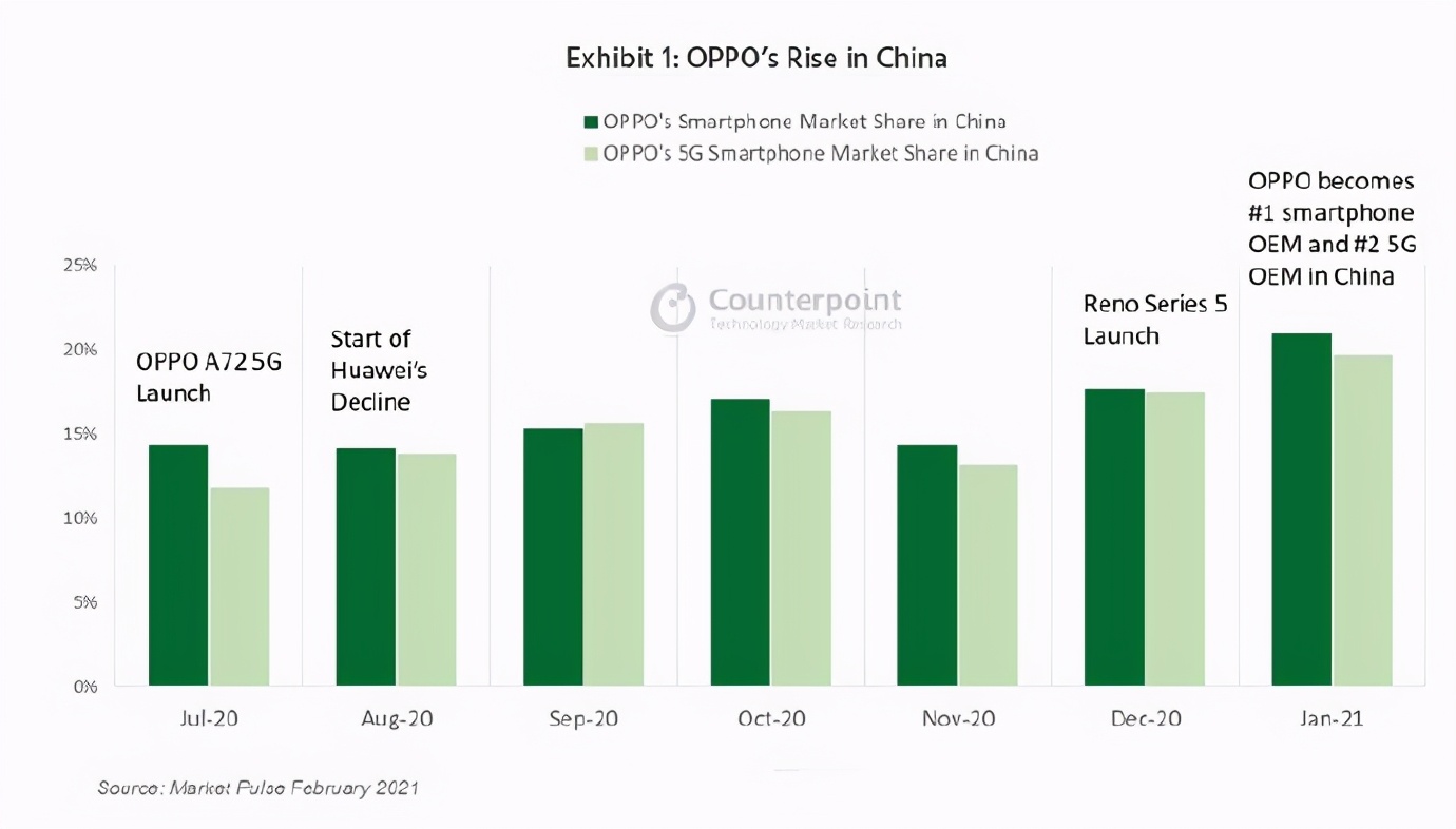 OPPO崛起！1月国内市场份额第一，OPPO A72销量第一