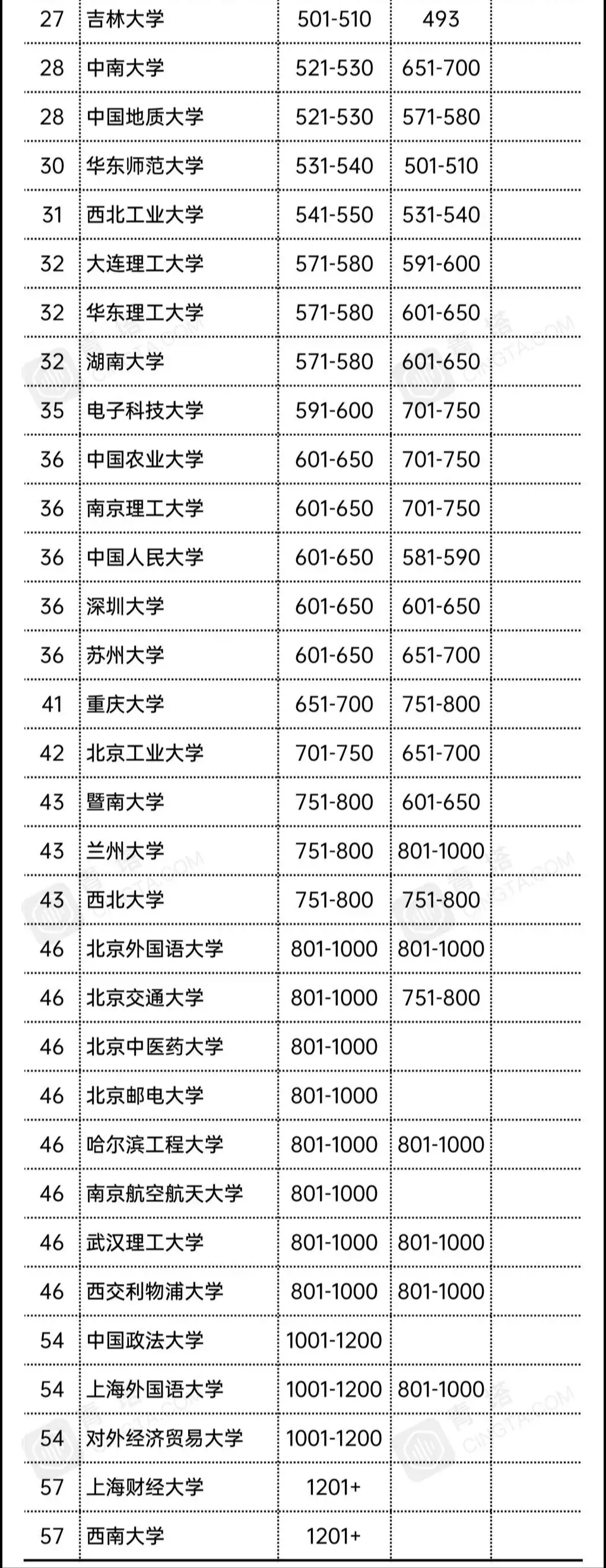 中国高校最新排名，同济挺进前10，深圳大学超越重庆大学