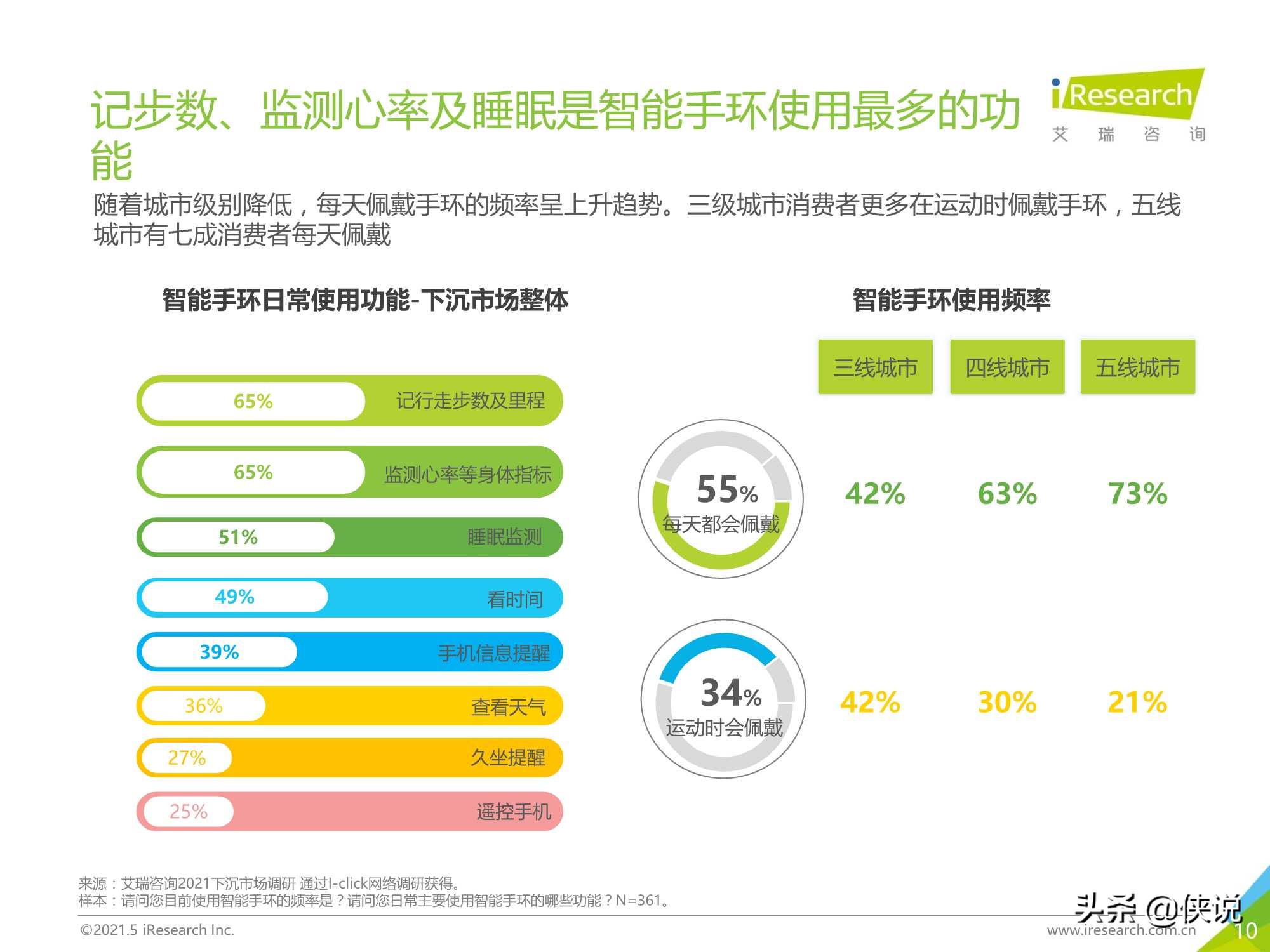 2021年中国下沉市场智能手环消费行为报告（艾瑞）