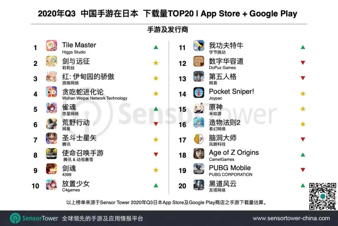 Q3日本手游收入超50亿美元，27款中国产品跻身TOP100