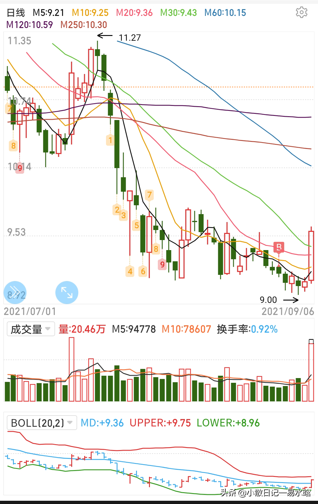 9月7日交易展望