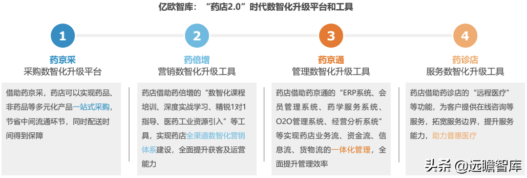 药店2.0：医药电商与实体药店齐头并进，中小药店面临多重挑战