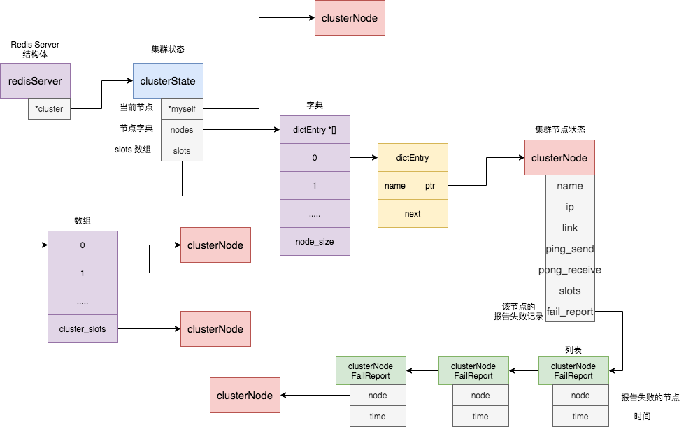 一万字详解 Redis Cluster Gossip 协议