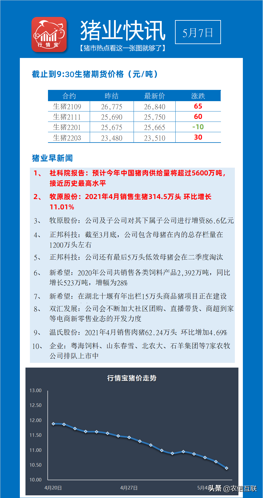 各大猪企齐发力，官方预计今年猪肉供给将超过5600万吨