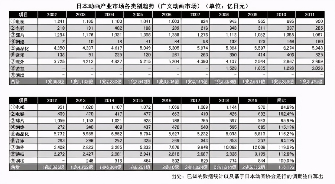 日本动画这一年：市场规模增至1586亿元，欧美市场贡献大