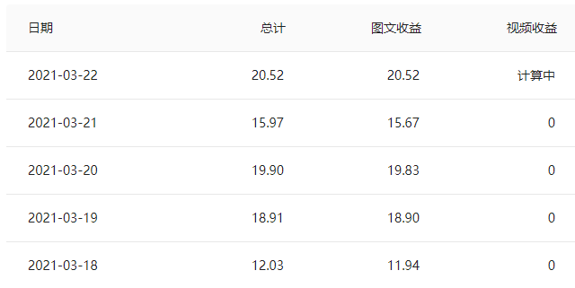 今日頭條達到多少粉絲才能賺錢？答案是0粉就能賺，一天賺了250元