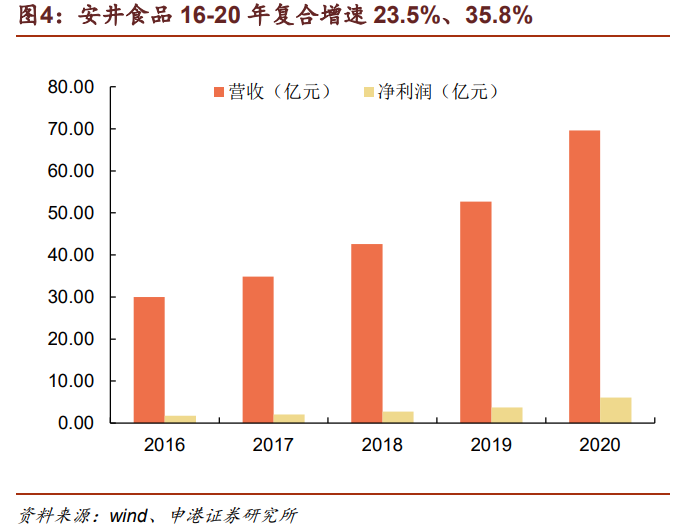 千味央厨专题研究报告：餐饮端速冻先行者，业绩增长路径明确