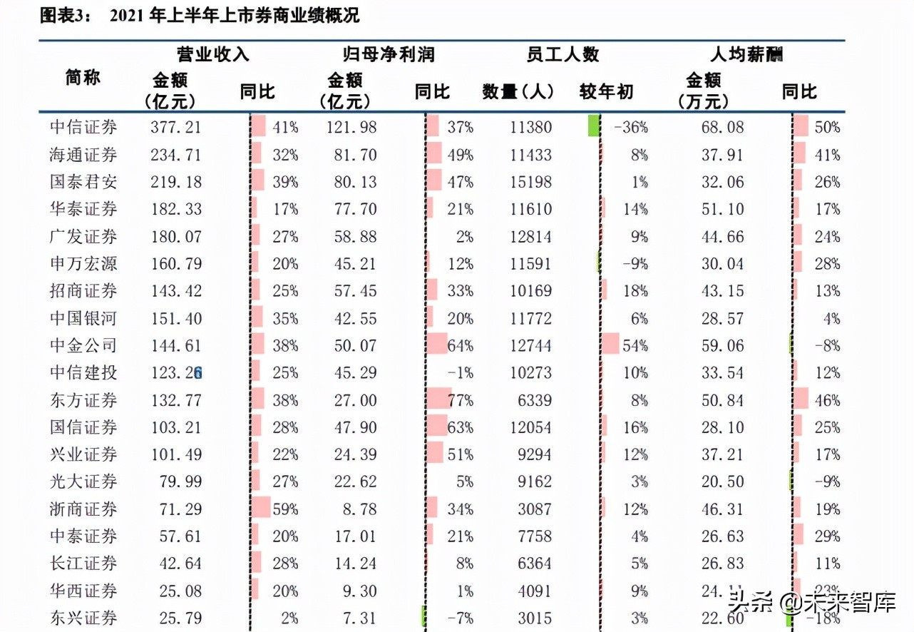 证券行业2021年中报综述：财富管理内外，同样精彩纷呈