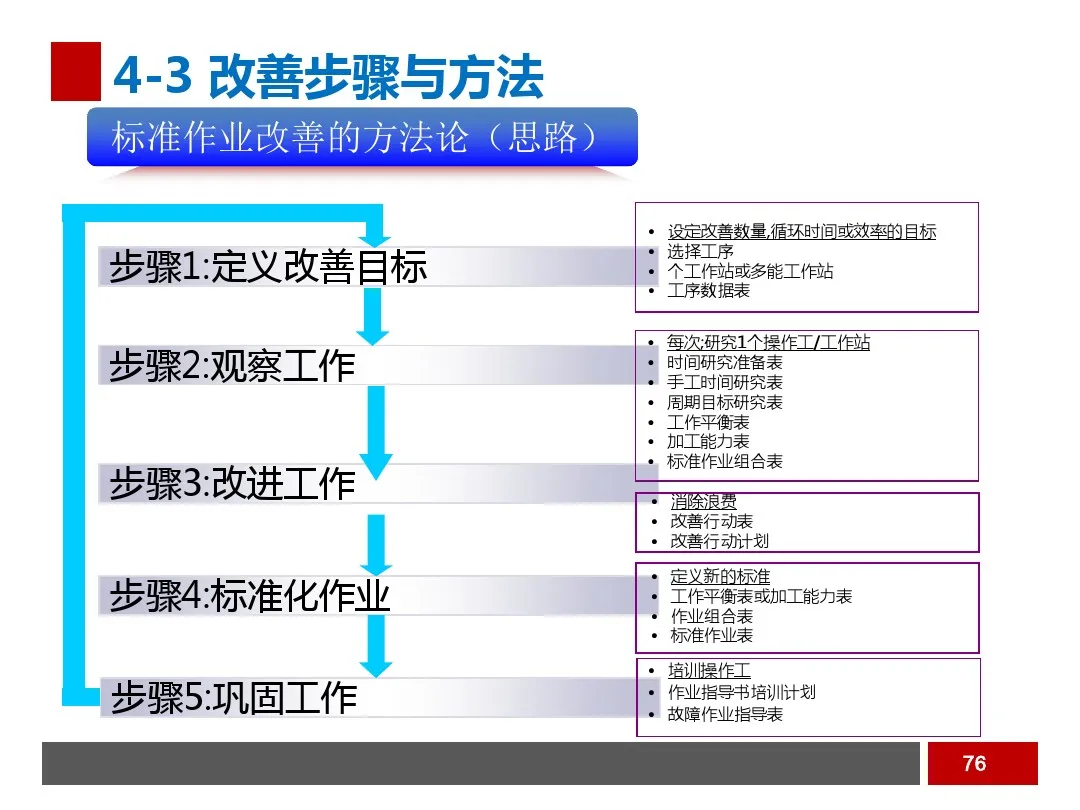 PPT  工业工程之生产线平衡与改善