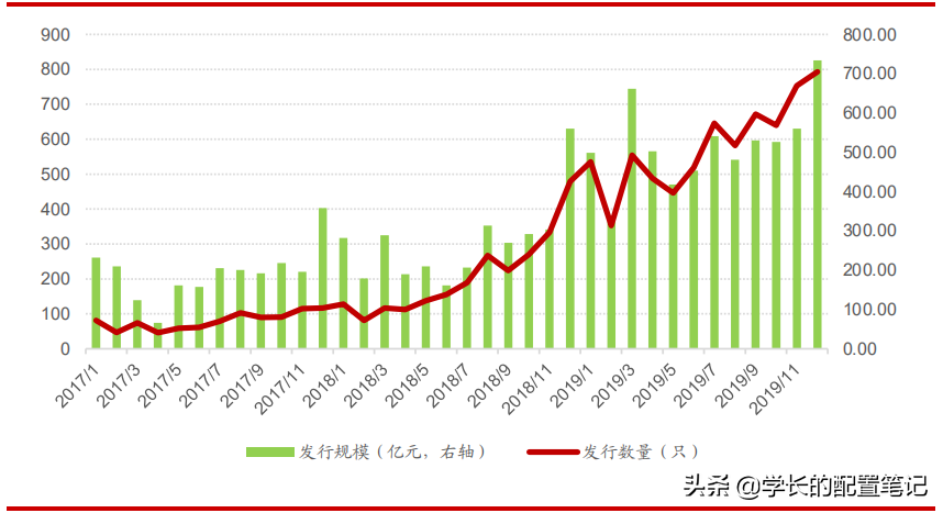 手上100万，该怎么做资产配置？