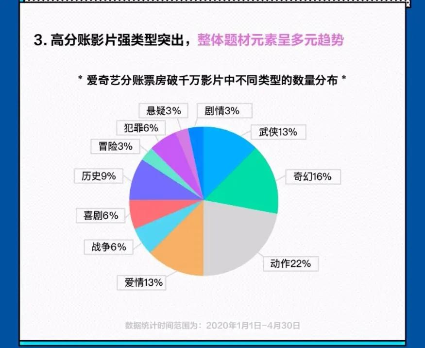 4月网络电影：爱奇艺继续领跑，3部千万量级影片诞生