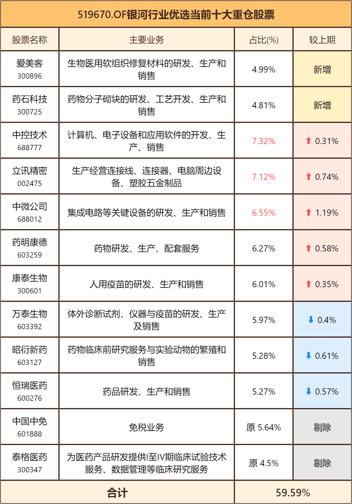 基金测评(95) 银河行业混合，名不符实的医药基金，扬言还有涨头