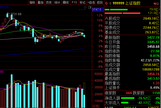 今天A股为什么会全线飘绿？要加速下变盘吗？