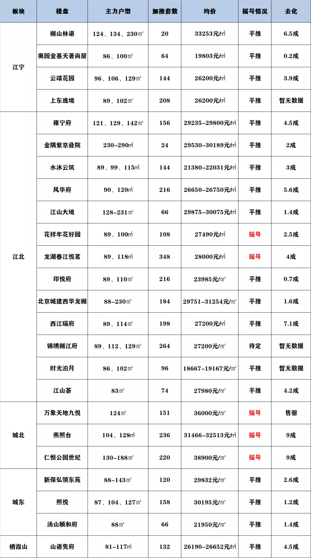 猛降70万、全款88折……南京楼市新政威力显现，多盘抗不住了