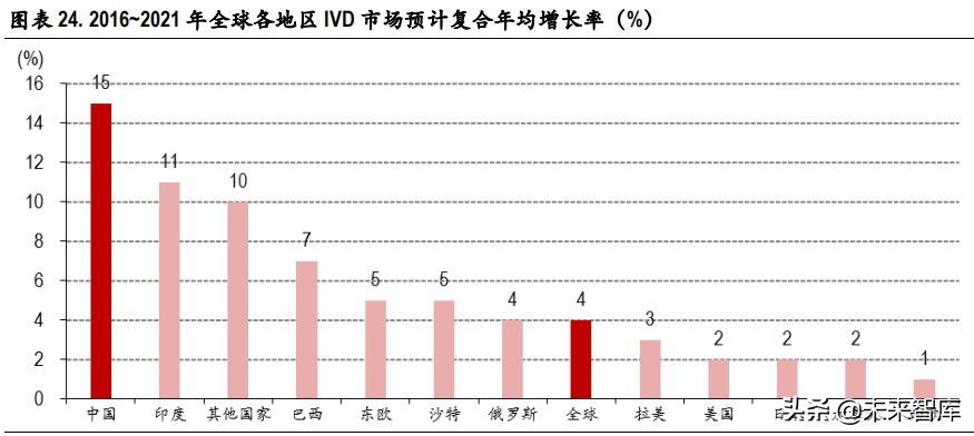 体外诊断IVD行业深度研究报告：IVD行业迎来发展新机遇