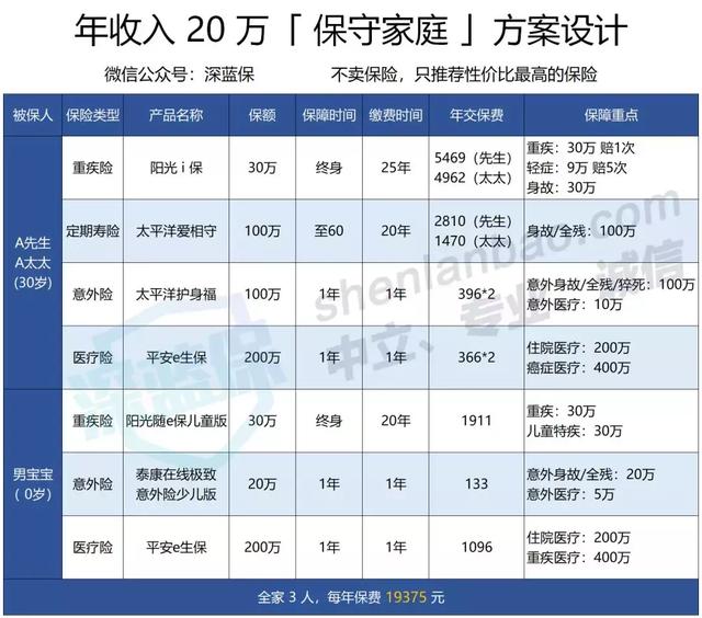 如何给全家人买保险？3大真实案例，哪一个更像你？ 第3张