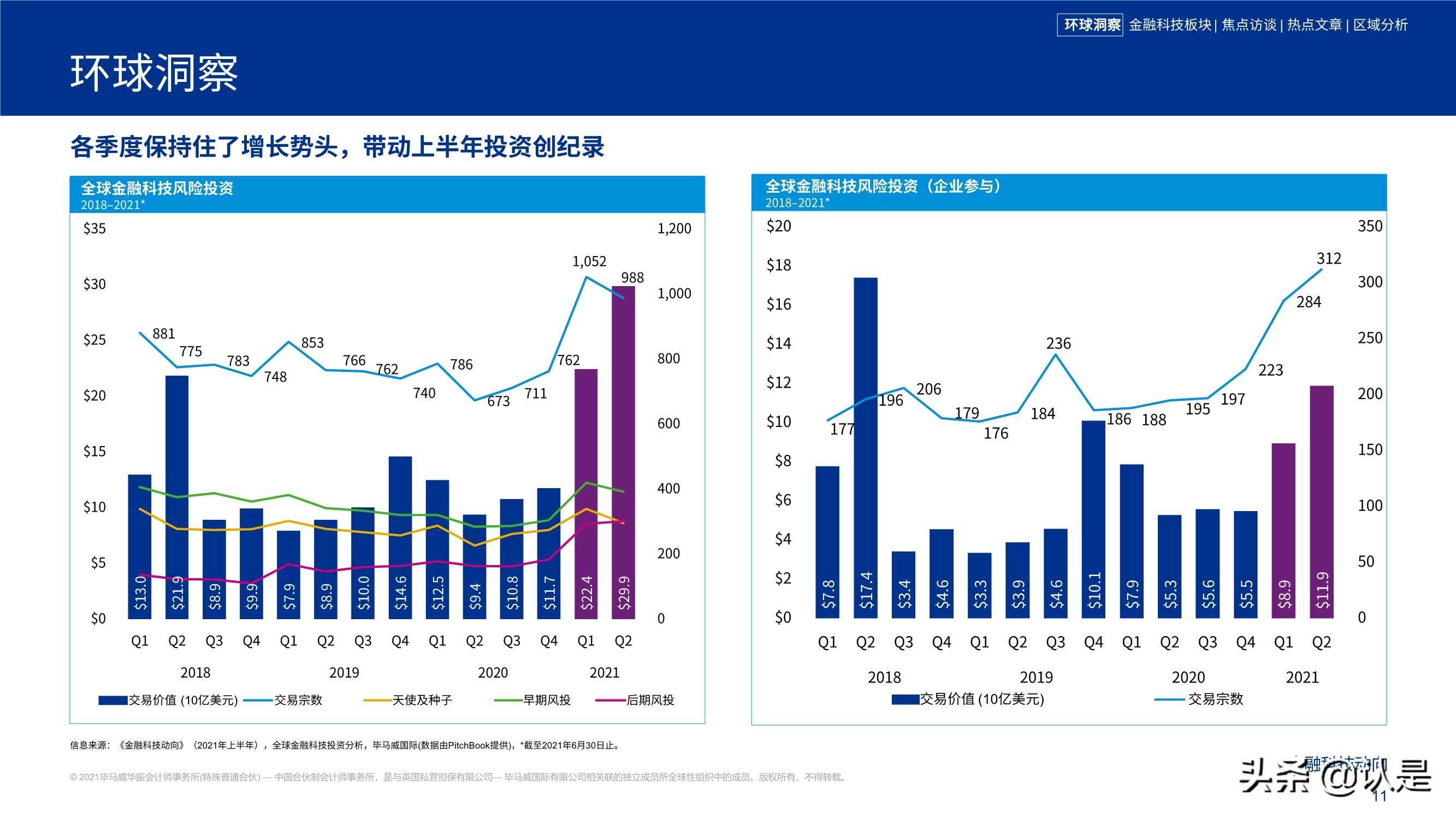 毕马威2021年上半年金融科技动向