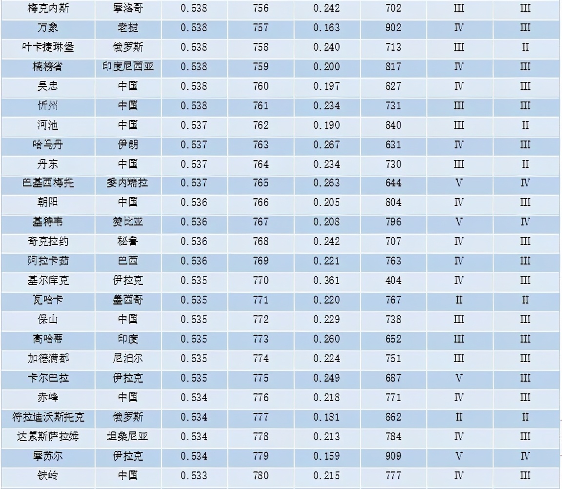 重磅 | 全球城市竞争力报告（2020-2021）发布