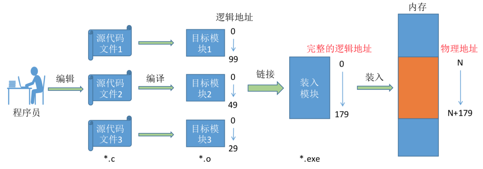 操作系统基础28-内存基础知识