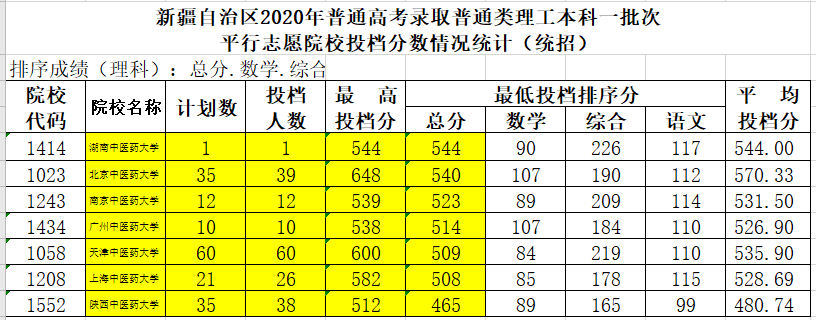 想要学中医，分数不是阻挡你的理由，总有一所中医药大学适合你