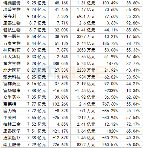339家国内医药企业最新业绩公布，有20家净利润超10亿