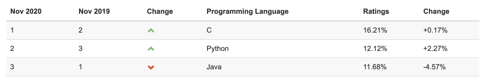 编程语言排行榜：Python 排名第二，首次领先于 Java