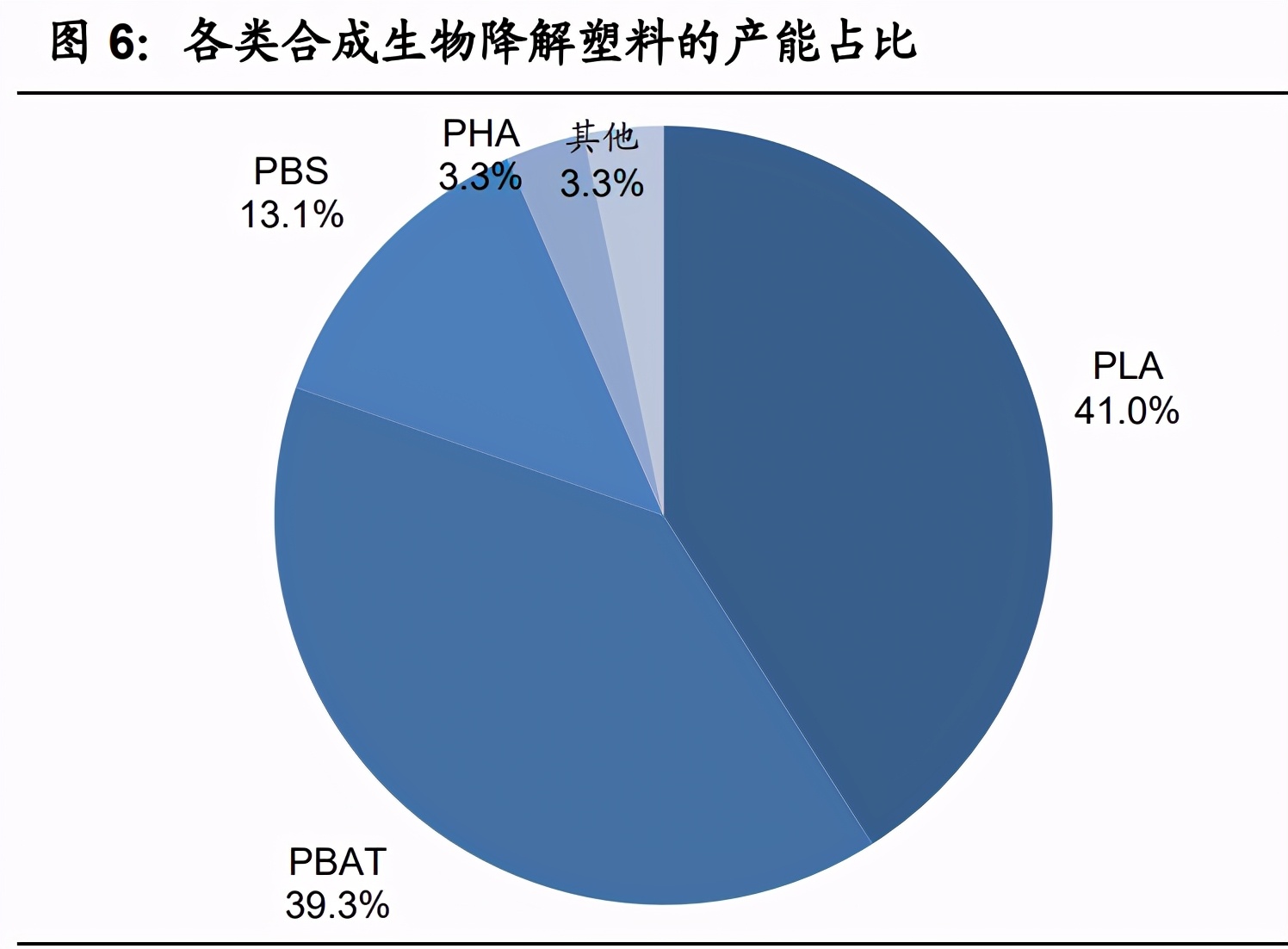 可降解塑料行业深度报告：三大催化因素，政府行动是重点