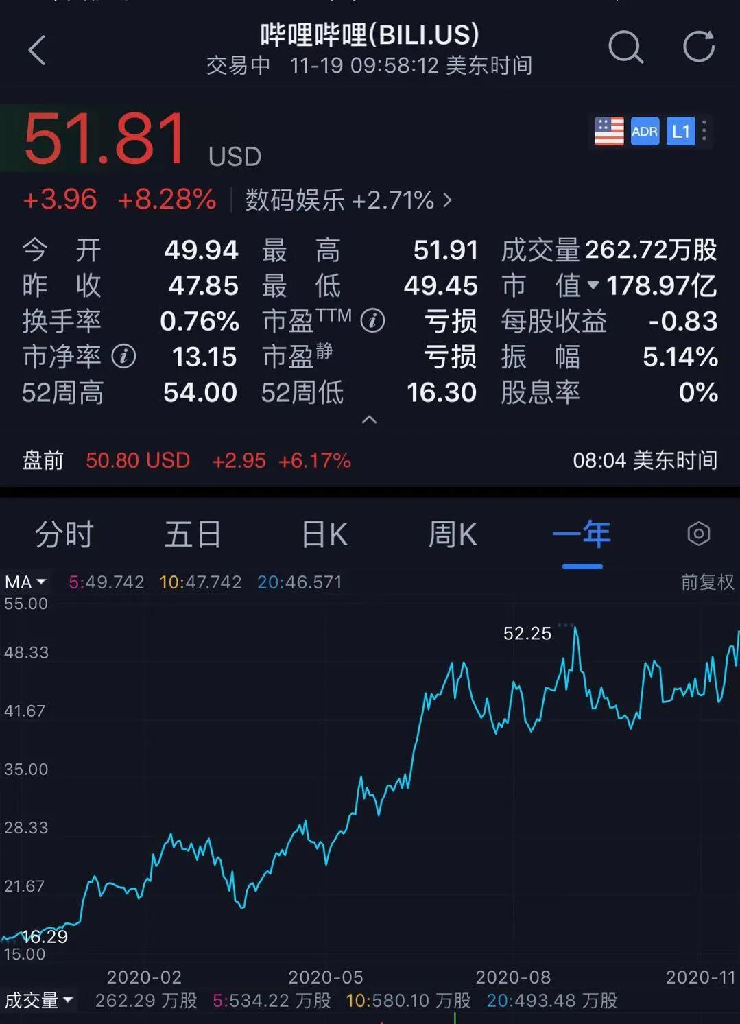 B站第三季度大会员1280万，广告收入同比增126%