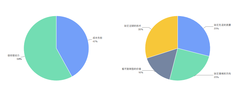 企业数字化升级之路：百家企业数字化转型发展分析报告