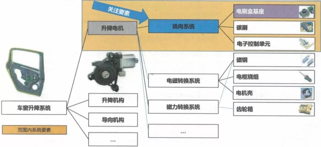 DFMEA步骤二：结构分析