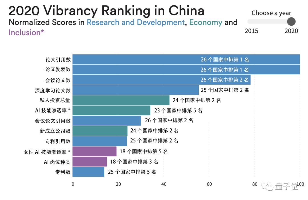 李飞飞团队发布年度斯坦福AI报告：中国AI期刊影响力首超美国