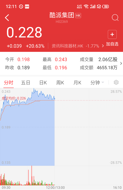 股票价格疯涨28%！酷派携手并肩天翼电信网及紫光展锐将推第一款1000元5G手机上