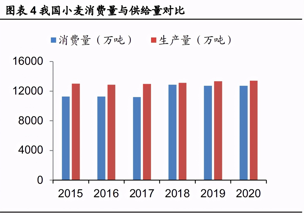 小麦产业链专题报告：供需两旺推动小麦产业链迭代升级