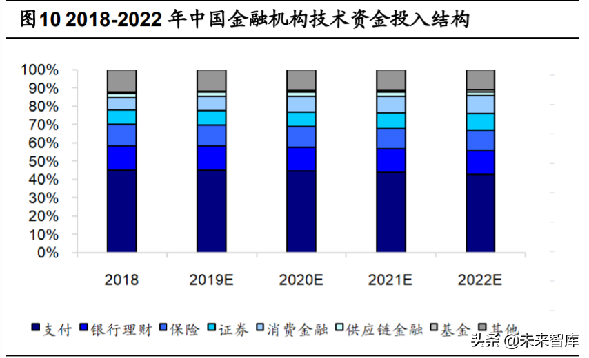 金融科技深度报告：四大技术方向、六大细分领域剖析