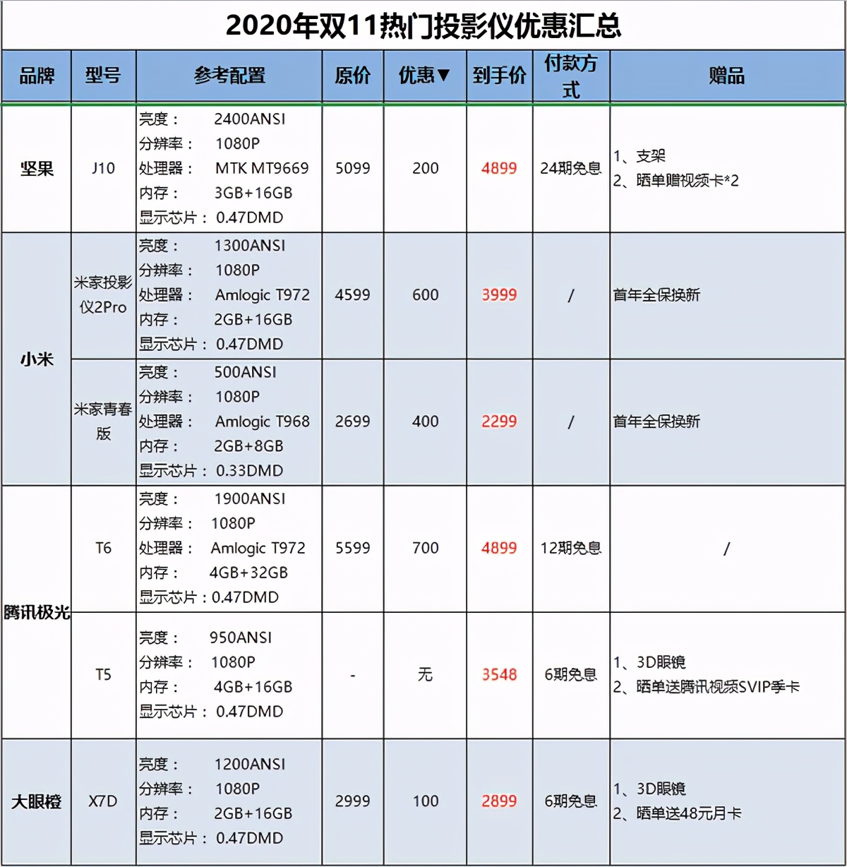 2020双十一买投影仪划算不？还有人蒙在鼓里，投影的遮羞布都