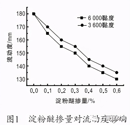 羟丙基淀粉醚对磷建筑石膏改性研究